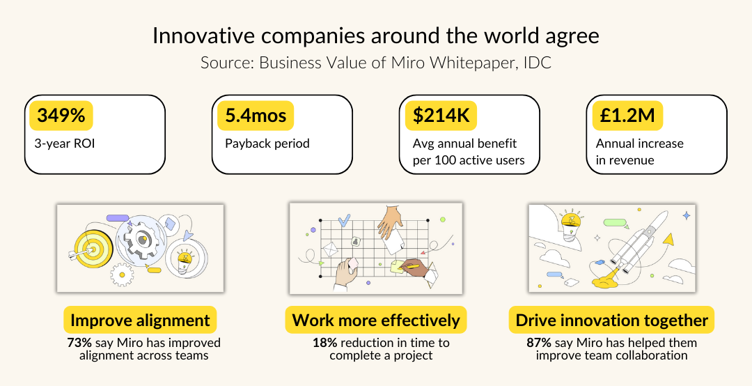 Miro: Redefining Collaboration through Visual Workspace Technology