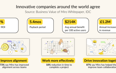 Miro: Redefining Collaboration through Visual Workspace Technology